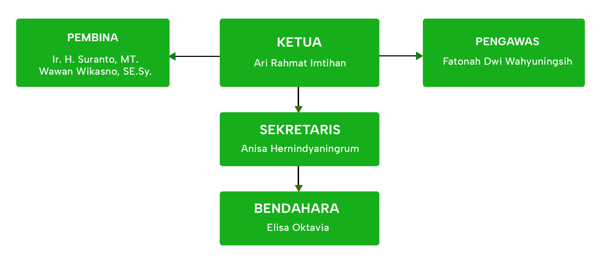 struktur organiasi brs